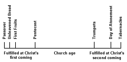 Seven feasts of Israel