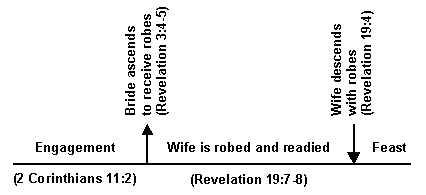 Three stages of wedding