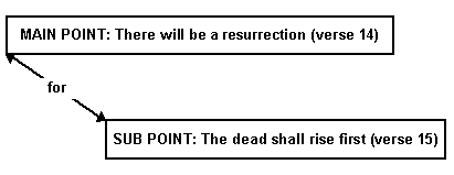 Main point is resurrection, sub point is the order