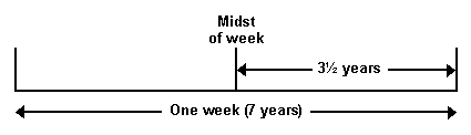 Diagram of 7 years and 3½ years
