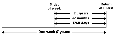 Diagram of 1260 days, 42 months, 3½ years
