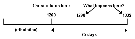What happens on days 1290 and 1335?